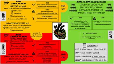 Conduction system pacing for cardiac resynchronization therapy: State of the art, current controversies, and future perspectives
